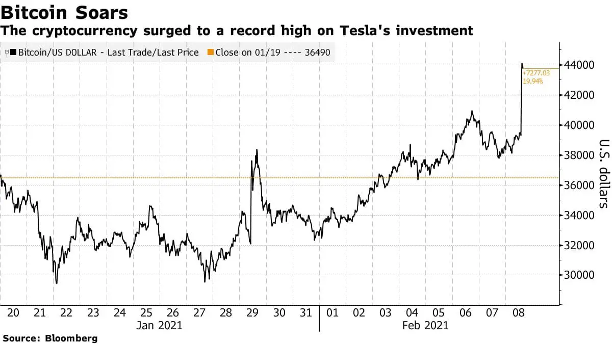 Tesla bitcoin payment