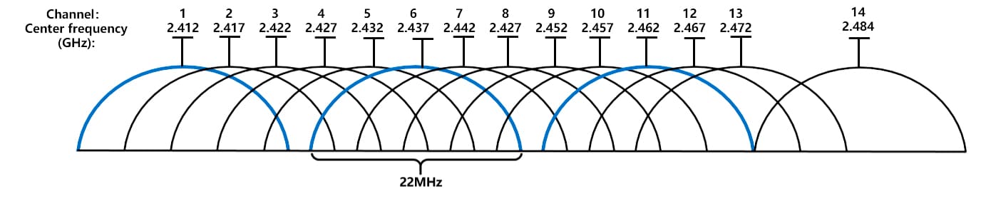 Best channel for 5ghz