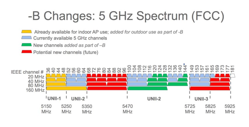 Best channel for 5ghz