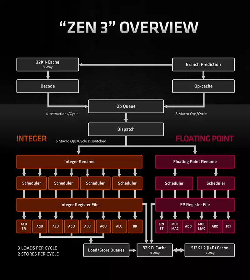 AMD Zen 3 Architecture explained
