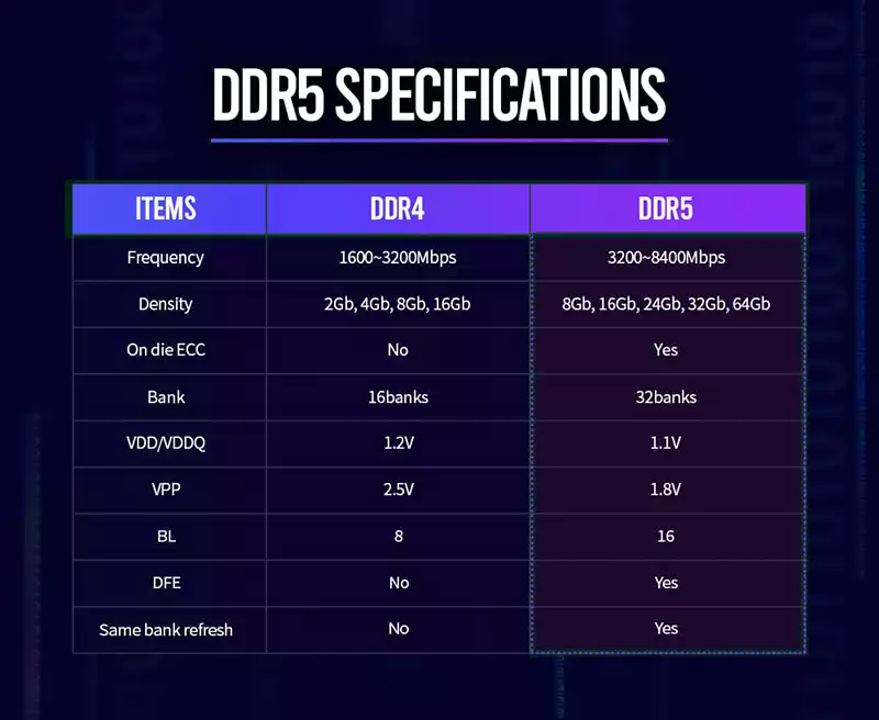 DDR5 Specifications