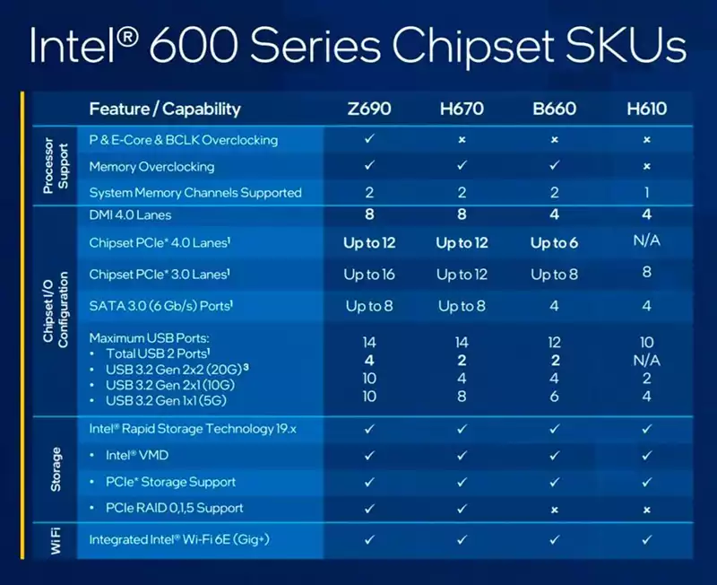 The difference between Intel Z690, H670, B660 and H610 chipsets
