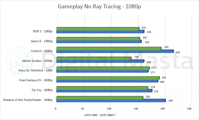 Nvidia RTX 3090 vs RTX 3090 Ti - Non Ray tracing 1080p