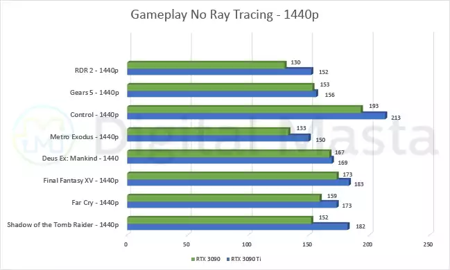 Nvidia RTX 3090 vs RTX 3090 Ti - Non Ray tracing 1440p