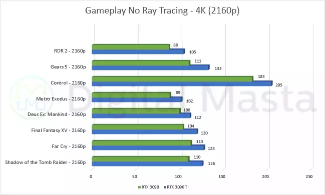 Nvidia RTX 3090 vs RTX 3090 Ti - Non Ray tracing 4K