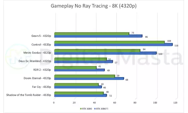 Nvidia RTX 3090 vs RTX 3090 Ti - Non Ray tracing 8K