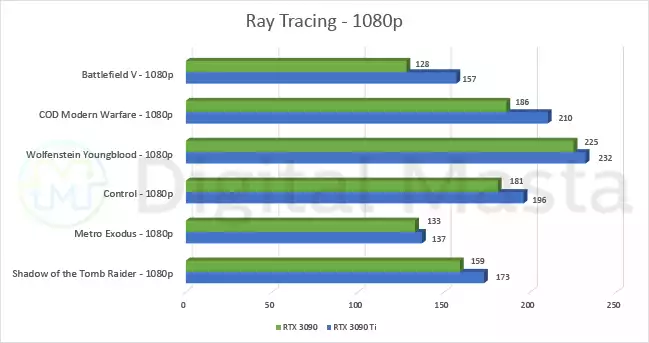 Nvidia RTX 3090 vs RTX 3090 Ti - Ray tracing 1080p
