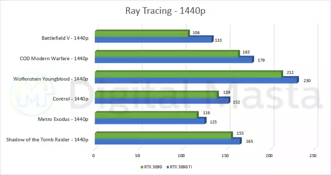 Nvidia RTX 3090 vs RTX 3090 Ti - Ray tracing 1440p