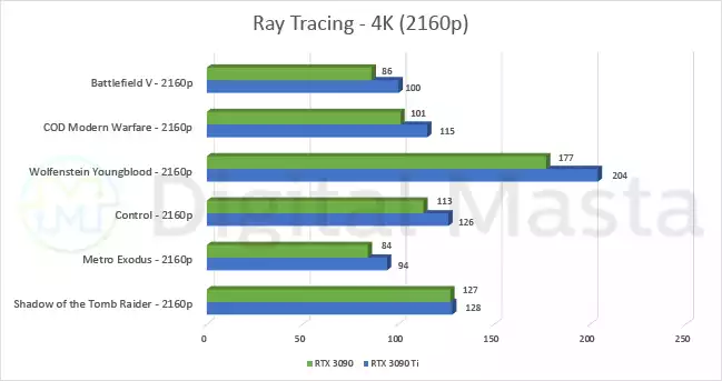 Nvidia RTX 3090 vs RTX 3090 Ti - Ray tracing 4K