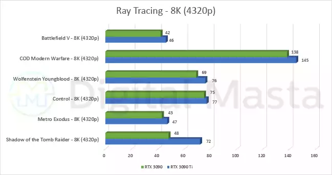 Nvidia RTX 3090 vs RTX 3090 Ti - Ray tracing 8K