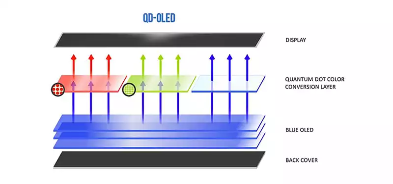 Samsung QD-OLED technology