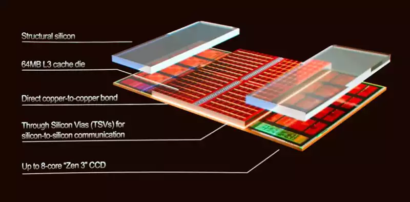 The AMD Ryzen 7 5800X3D performance