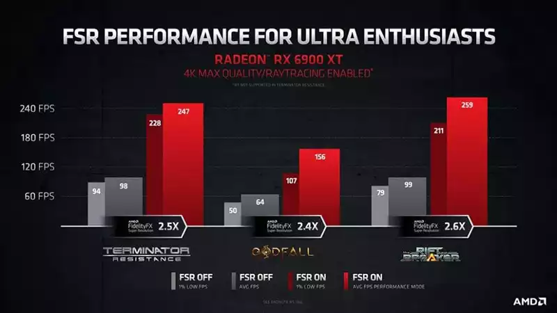 Benefits of the AMD FSR