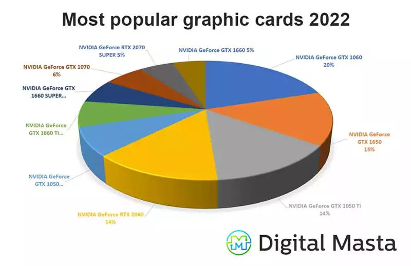 Most popular graphic cards 2022