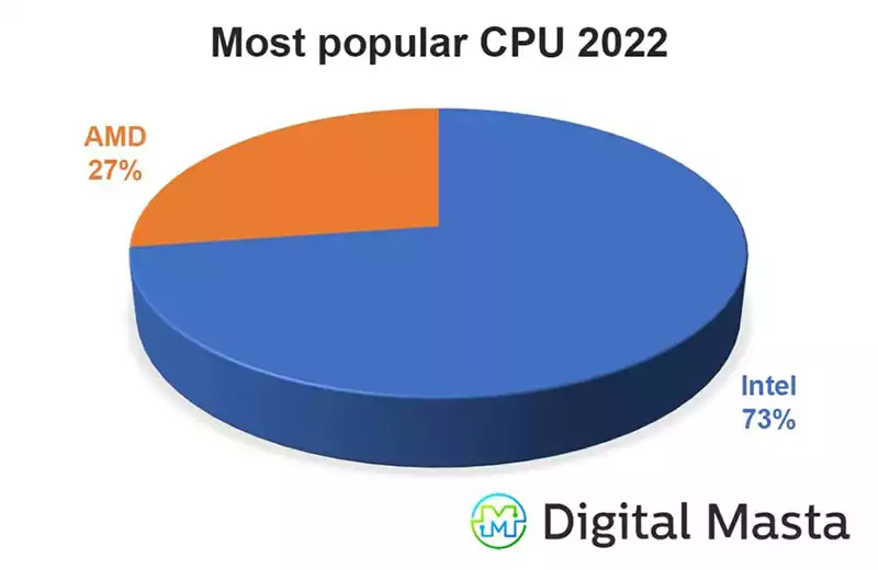 Most popular CPU 2022