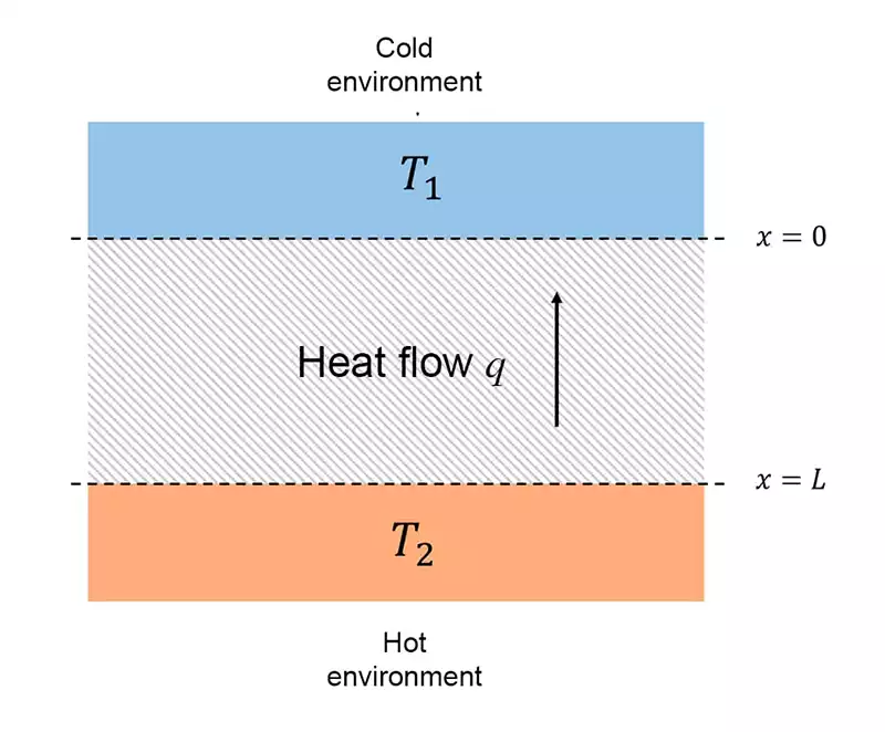 Thermal conductivity: The main cooling PC component method