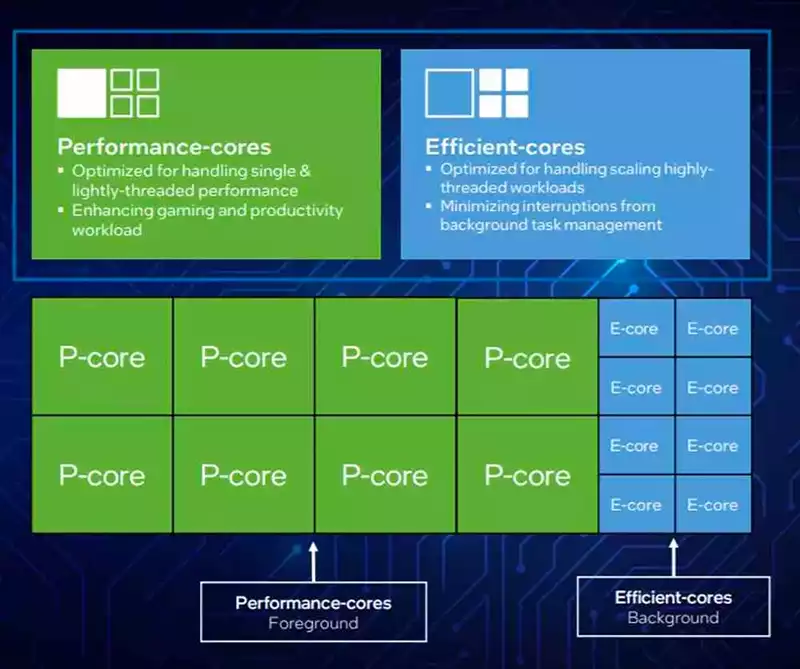 Intel Core i9-12900K Alder Lake P-Cores and E-Cores.