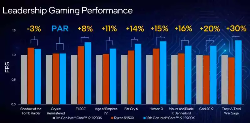 Intel Core i9-12900K Alder Lake games performance.