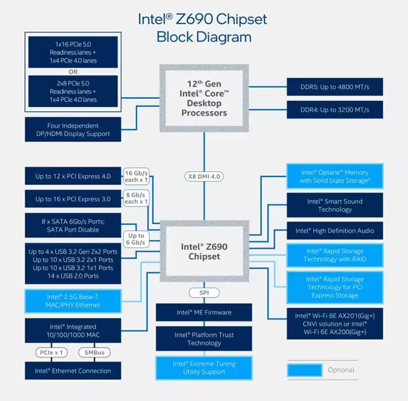 Intel Z690 specs