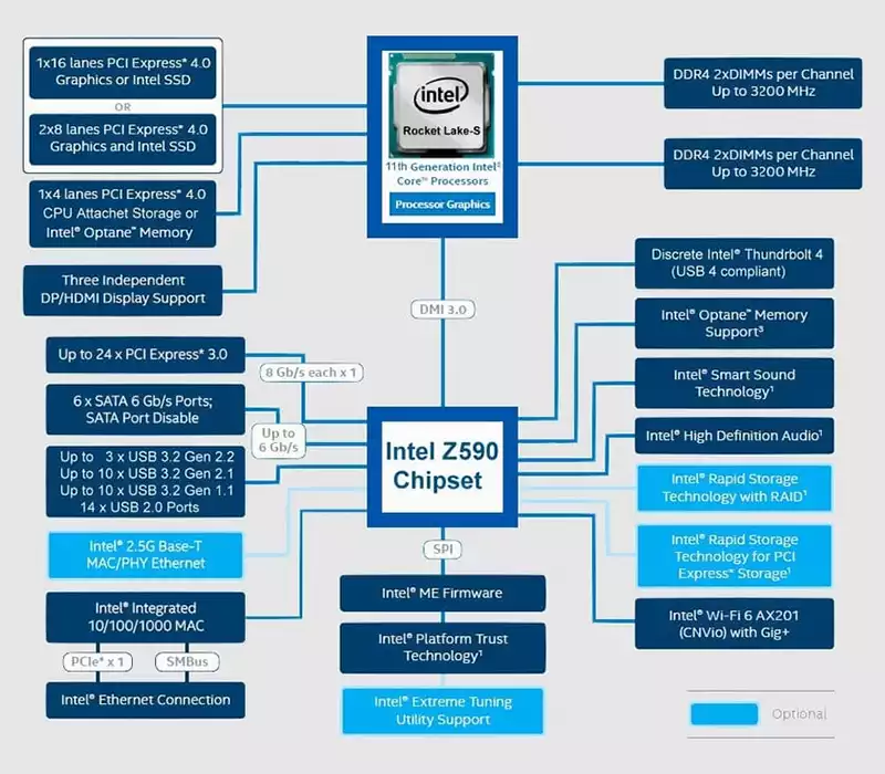 Intel Z590 specs