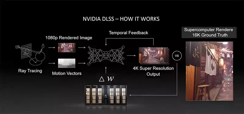 How does Nvidia DLSS 2.3 work?