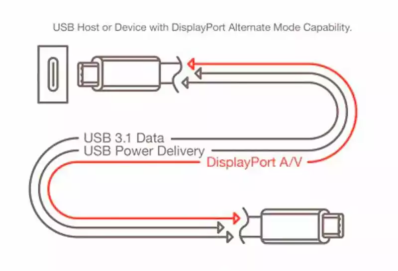 Thunderbolt and DisplayPort over USB-C connector