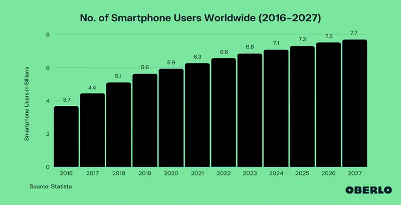 Oberlo Smartphone users worldwide study