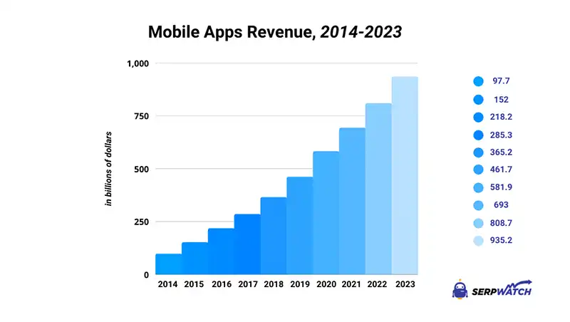 Serpwatch mobile Apps revenue study