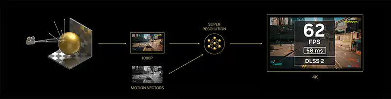 The Nvidia DLSS 2 Super Resolution